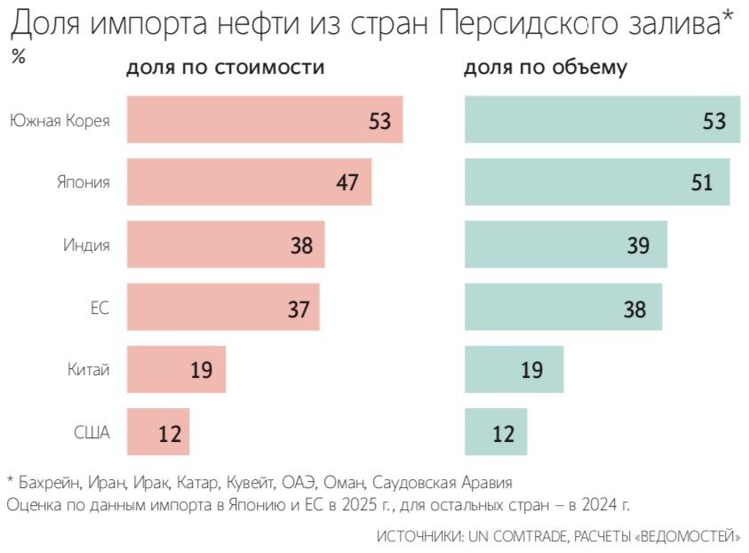 С начала войны через Ормузский пролив прошли суда как минимум из Пакистана, Индии и под флагом Гамбии 