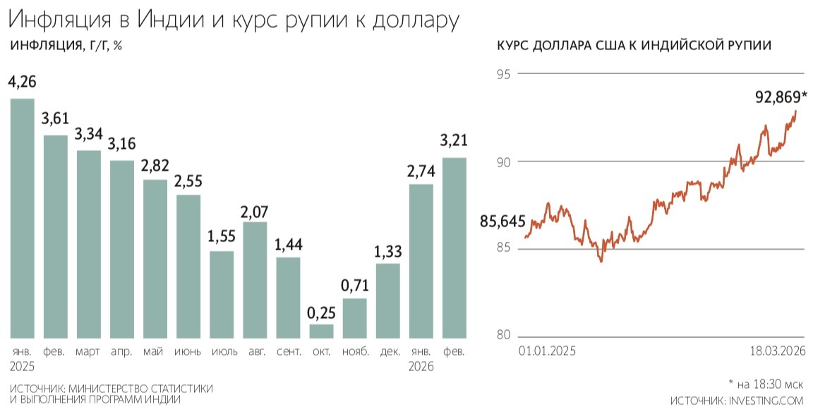 Индия испытывает трудности с поставками нефти и особенно газа через заблокированный Ормузский пролив