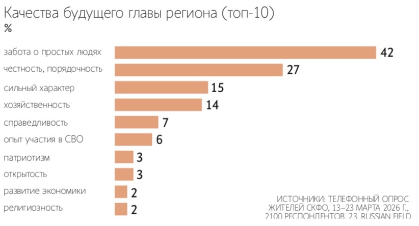 Значимыми человеческими качествами для руководителя региона в СКФО называют открытость, честность и доступность