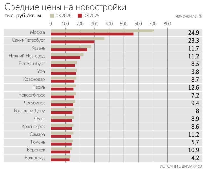 Снижение темпов роста цен эксперты связывают с сокращением спроса на новостройки