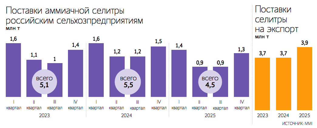 Все мощности российских производителей аммиачной селитры сейчас работают на внутренний рынок