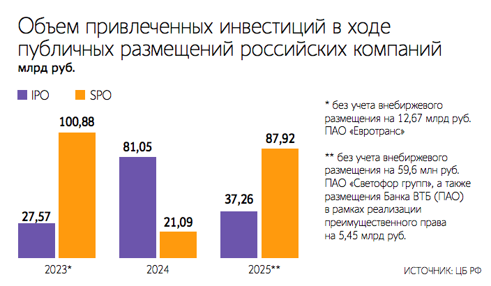 Повлиять на рост фондового рынка могут меры налогового стимулирования бизнеса и собственников, а также ключевая ставка на уровне ниже 10%