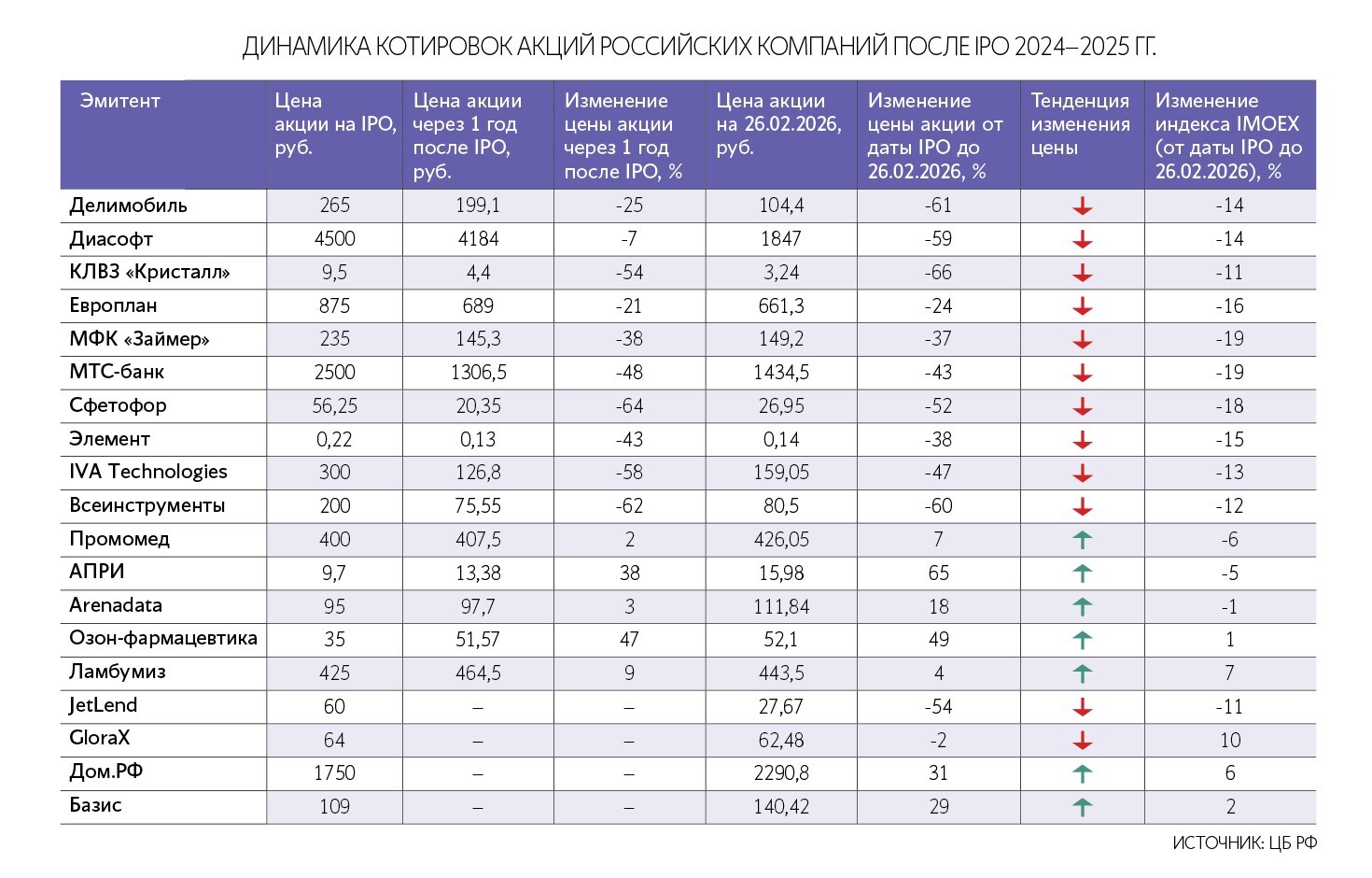 Повлиять на рост фондового рынка могут меры налогового стимулирования бизнеса и собственников, а также ключевая ставка на уровне ниже 10%