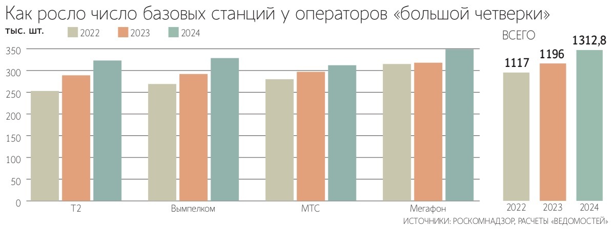 Руководители российских телеком операторов прямо на конференции «Ведомостей» раскрыли, что им не хватает для лучшего качества связи