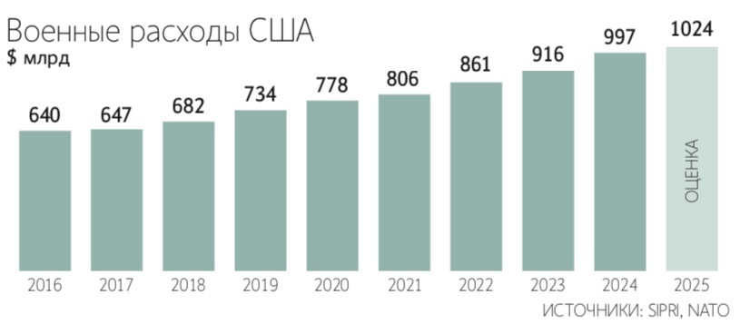  Дональд Трамп готов платить за оружие больше, чем США во время Второй мировой войны 