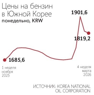 Южная Корея столкнулась с особенно тяжелыми последствиями войны США против Ирана
