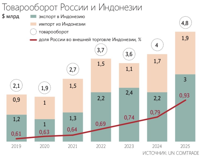 Президенту Индонезии Прабово Субианто нужны энергоресурсы, и он готов поискать их в России
