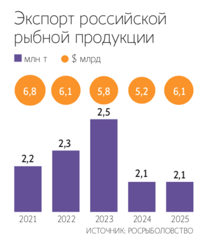 Дальнейшая динамика экспорта российской рыбопродукции будет во многом зависеть от объемов вылова