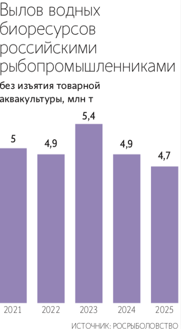 Дальнейшая динамика экспорта российской рыбопродукции будет во многом зависеть от объемов вылова