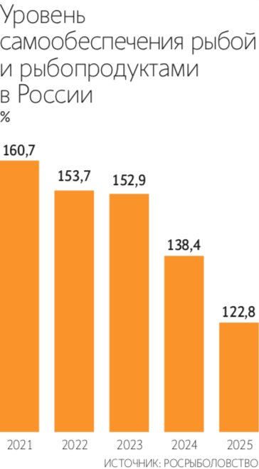 Дальнейшая динамика экспорта российской рыбопродукции будет во многом зависеть от объемов вылова