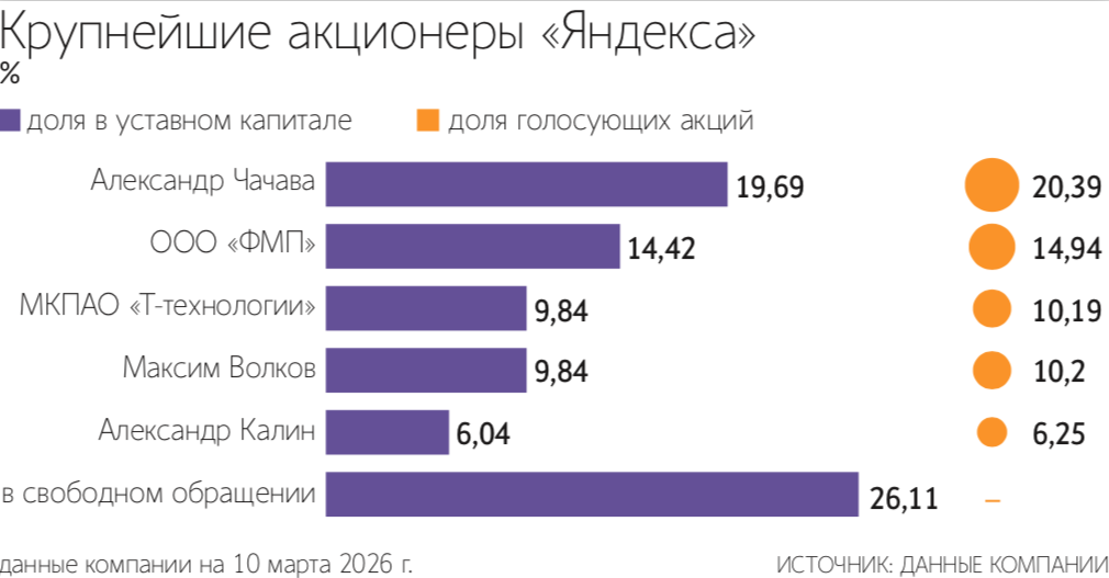 Допэмиссия «Яндекса» не является критичной для акционеров при текущих темпах роста ключевых показателей компании 