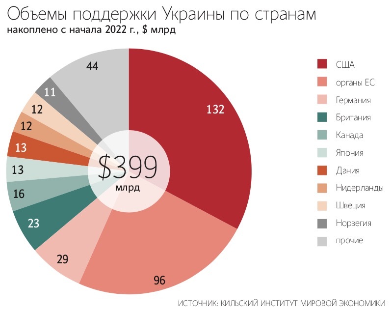 Послы стран Евросоюза приняли решение о выделении средств Украине и одобрили 20-й пакет антироссийских санкций 