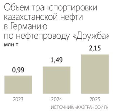 «Дружба» больше не будет питать Германию нефтью