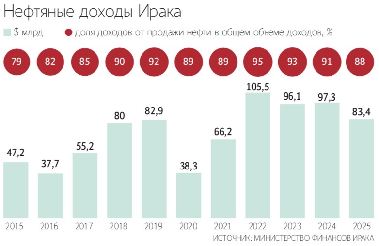 Экономическое положение Ирака резко ухудшилось из-за нападения США и Израиля на Иран