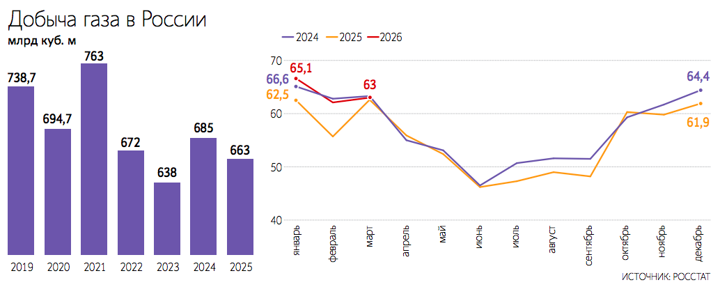 По итогам 2026 г. добыча газа вернется к росту, считают эксперты
