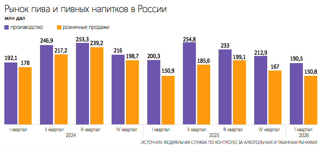Производство и потребление пива перейдут к росту уже во II квартале года за счет сезонного спроса