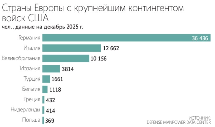 Несмотря на смещение интересов США в Азию, их военное присутствие в Европе продолжает сохраняться на высоком уровне
