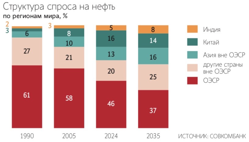 Лопасти ветрогенераторов делают из бензола, нефть нужна для смазочных материалов и изоляции кабелей, поэтому ветроэнергетика – крупнейший из возобновляемых источников энергии потребитель нефти