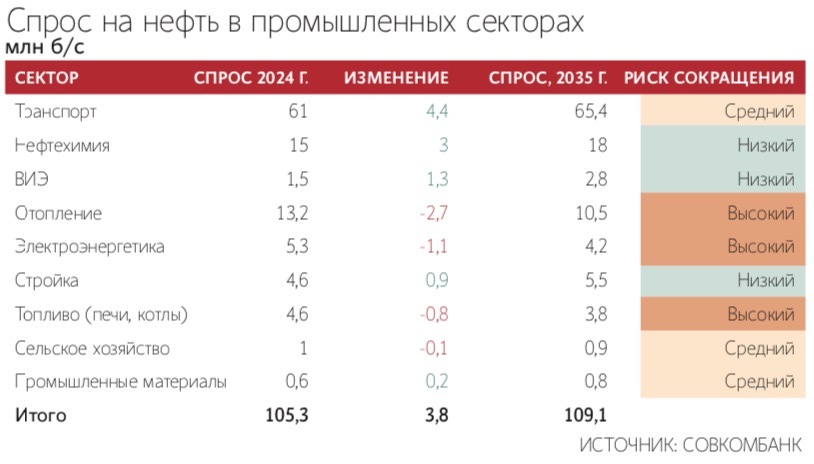 Лопасти ветрогенераторов делают из бензола, нефть нужна для смазочных материалов и изоляции кабелей, поэтому ветроэнергетика – крупнейший из возобновляемых источников энергии потребитель нефти