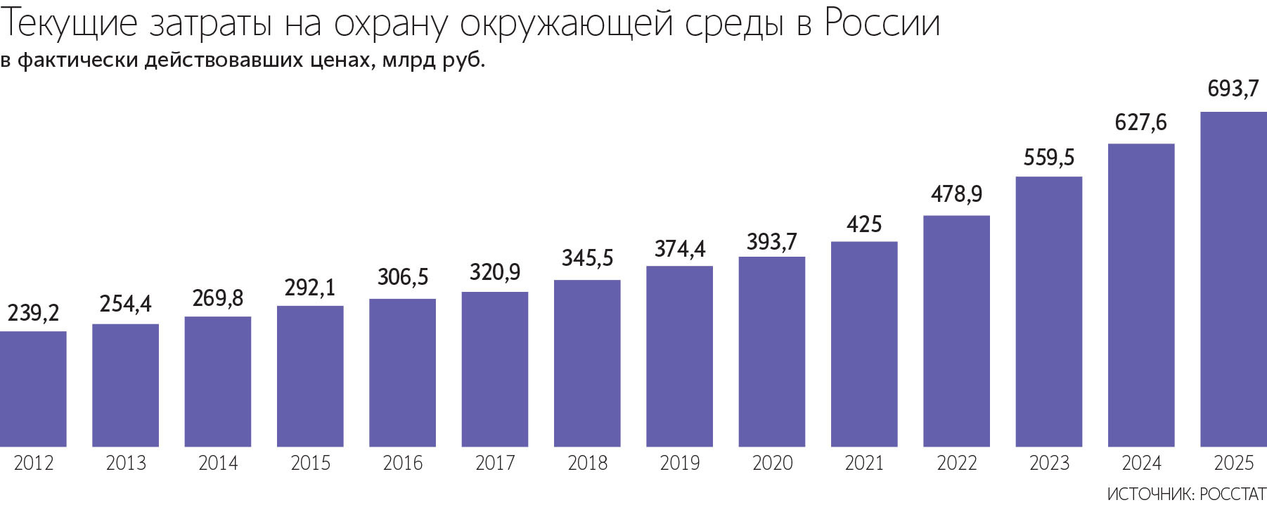 Более 170 млрд руб. потратили российские компании в 2025 г. на охрану атмосферного воздуха и предотвращение изменения климата