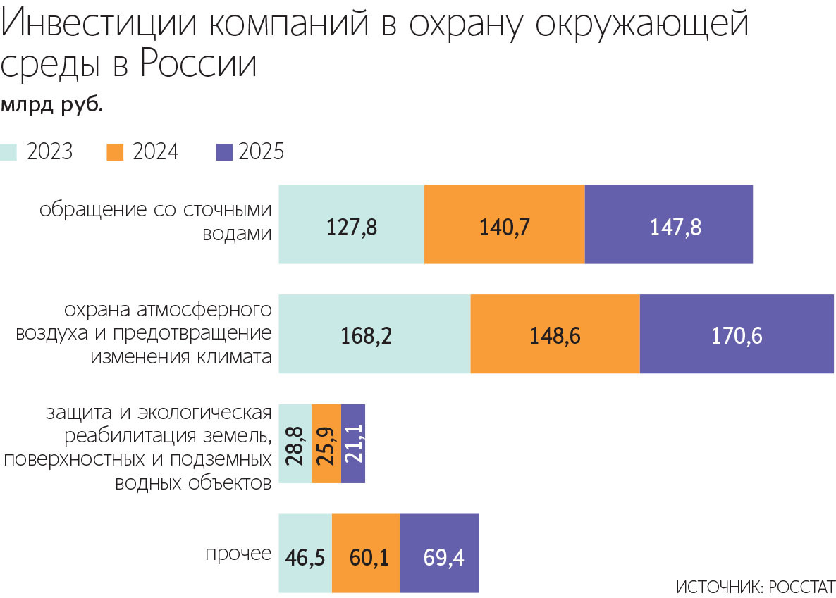 Более 170 млрд руб. потратили российские компании в 2025 г. на охрану атмосферного воздуха и предотвращение изменения климата