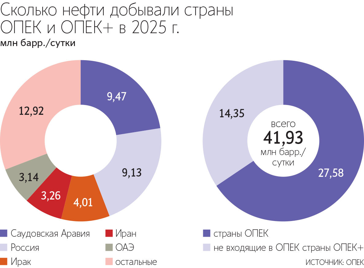 Выход из ОПЕК и ОПЕК+ позволит ОАЭ принимать решения о развитии нефтяной отрасли независимо от установленных квот
