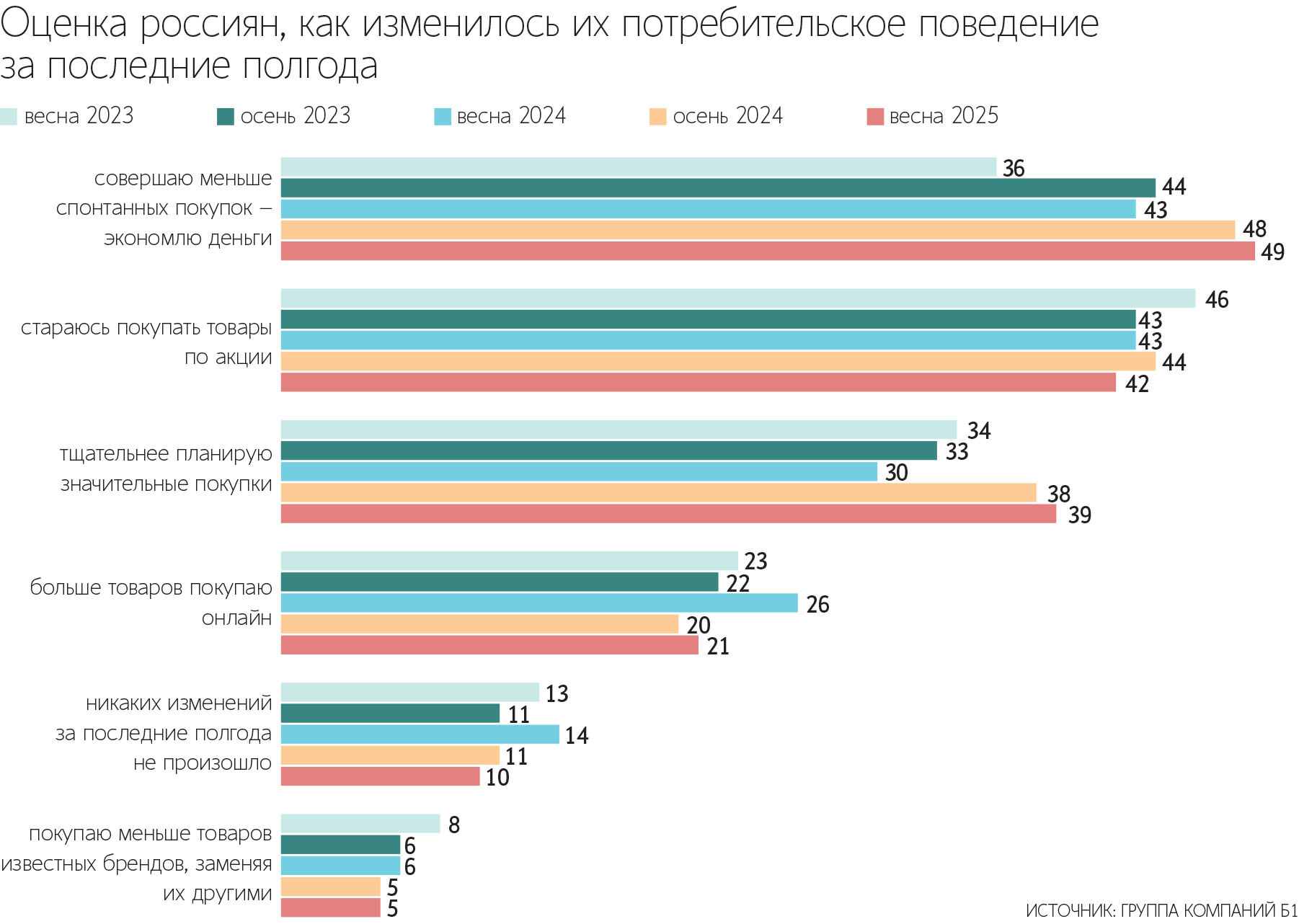 Самые активные молодые покупатели в возрасте от 18 до 35 лет отказываются от спонтанных покупок и предпочитают делать сбережения