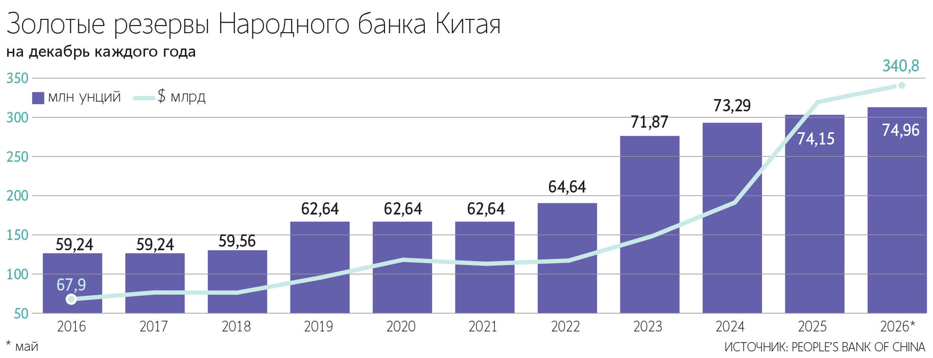 При усилении геополитических рисков и общей нестабильности экономики к концу года цена на золото сможет вернуться на уровень $5000 за унцию