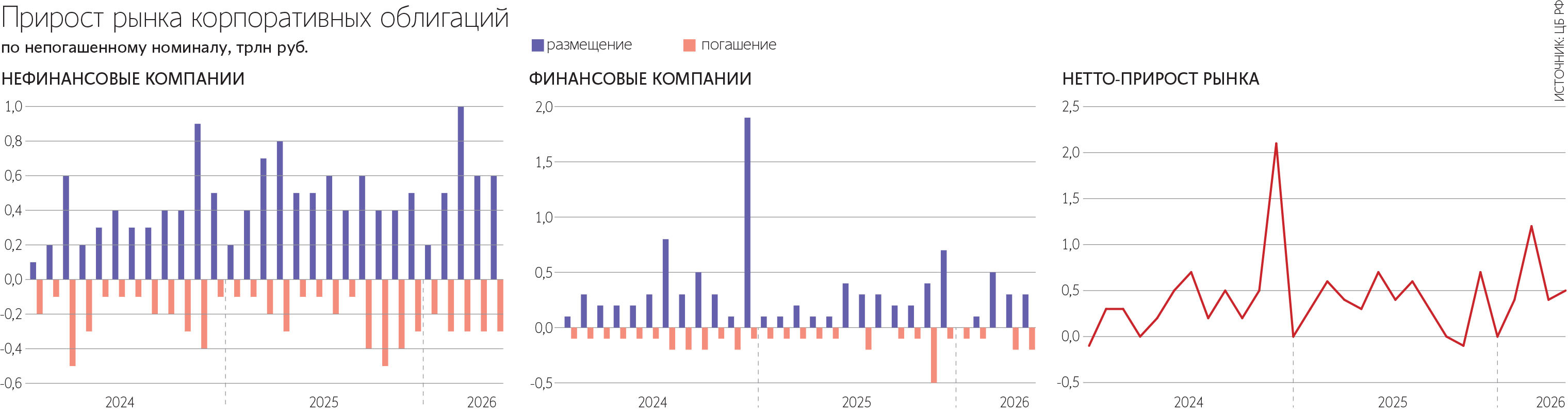 Основной прирост рынка в мае 2026 г. обеспечили несколько крупных размещений облигаций компаний нефтегазовой отрасли
