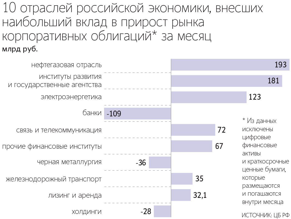 Основной прирост рынка в мае 2026 г. обеспечили несколько крупных размещений облигаций компаний нефтегазовой отрасли