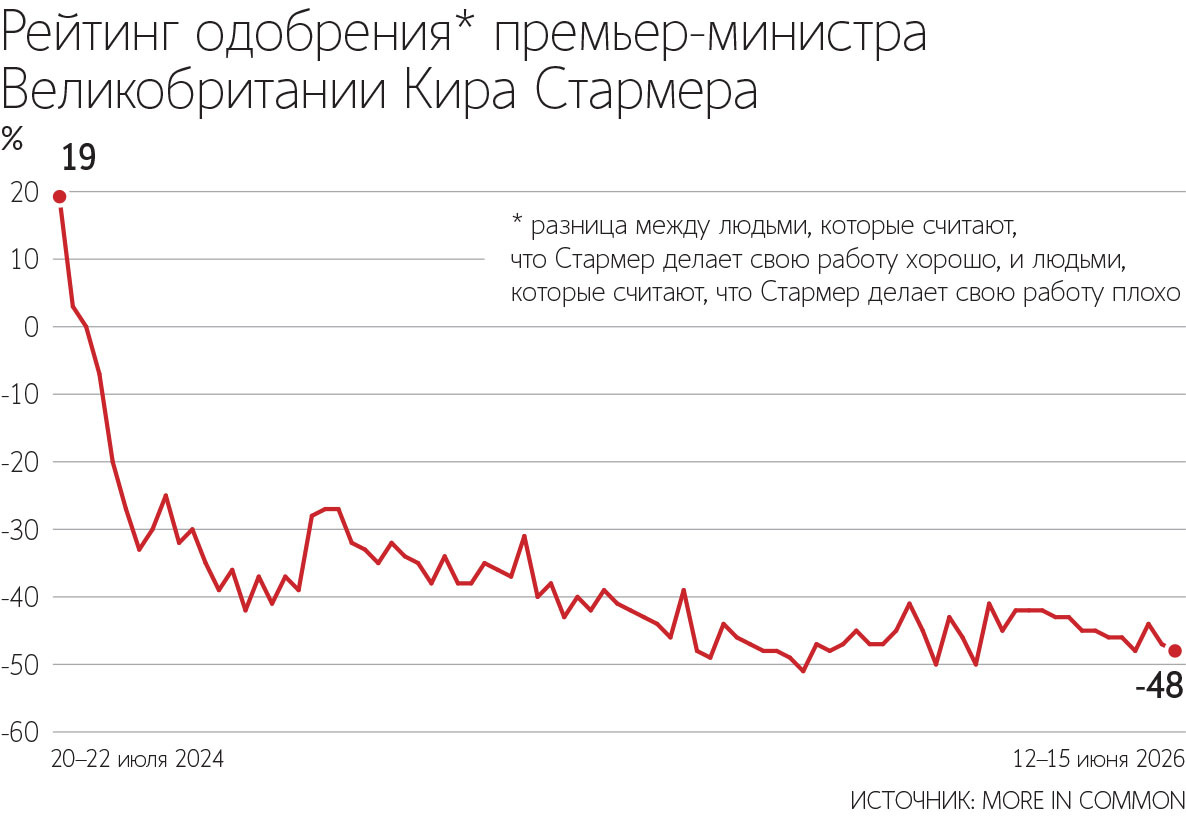 Кир Стармер стал премьер-министром Британии в июле 2024&nbsp;г. после успешных для его лейбористской партии выборов, но теперь ему все-таки нашлась замена в лице Эндрю Бернема