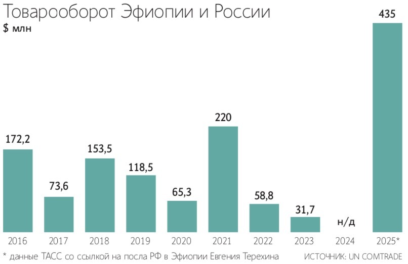 Премьер Эфиопии Ахмед Аббый привел страну в БРИКС и является сторонником развития отношений с Россией