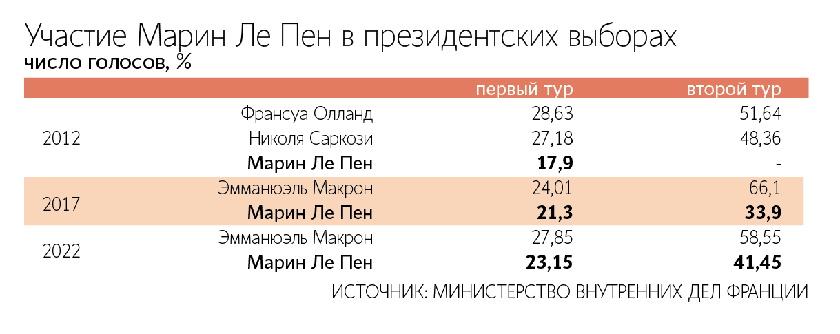 Лидер французских крайне правых Марин Ле Пен, несмотря на смягчение приговора, не хочет участвовать в президентских выборах 2027 г.
