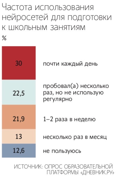 Нейросети могут помогать в учебе, но анализировать информацию и делать выводы нужно самостоятельно