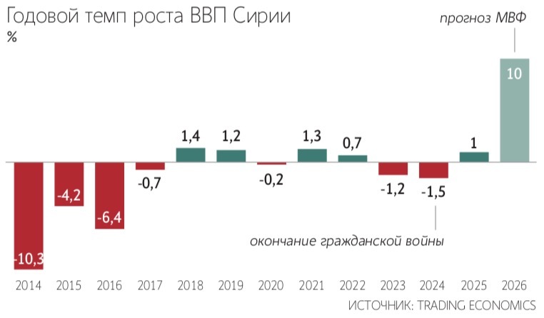 Аналитики МВФ верят в бурное экономическое восстановление Сирии под властью исламистов