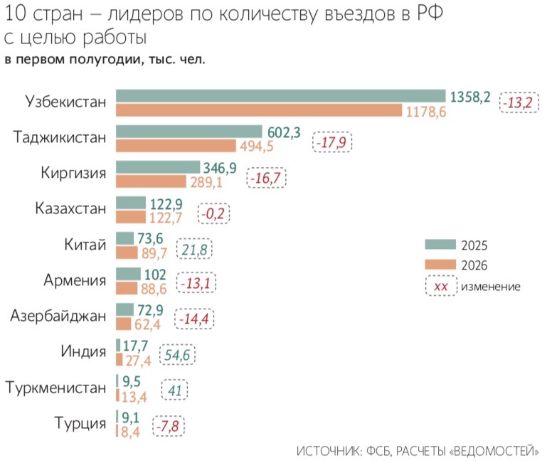 Иностранцы переориентируются на рынки труда других стран