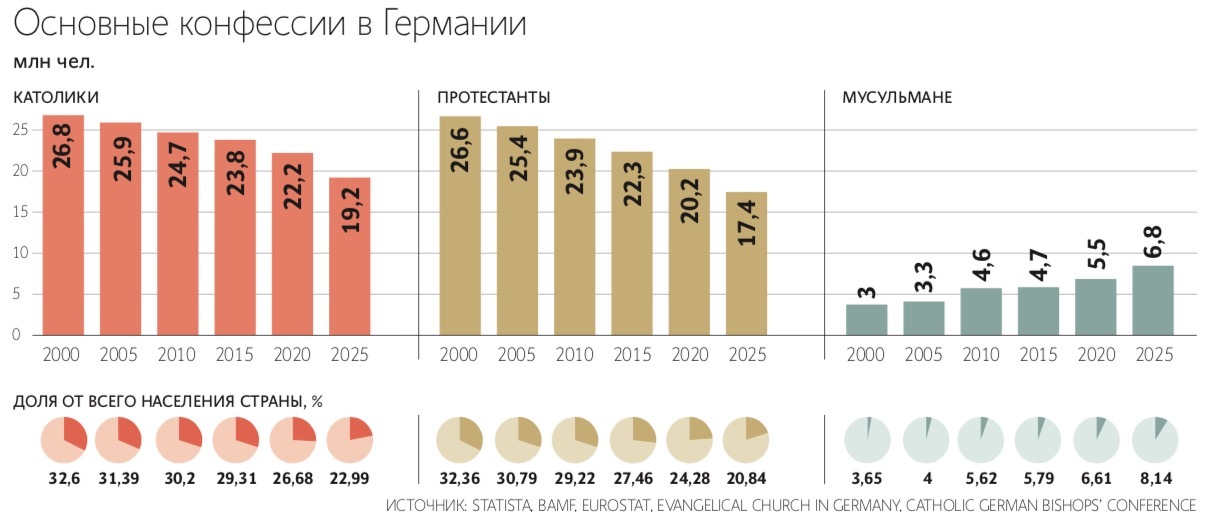 Из католиков и протестантов в Германии в 2025 г. выписалось около 660 000 человек