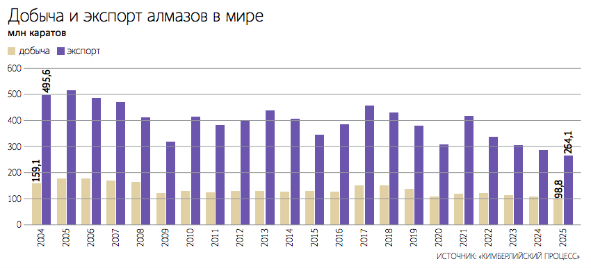 Снижение добычи алмазов в 2025 г. происходило на фоне снижения цен на необработанные камни и бриллианты