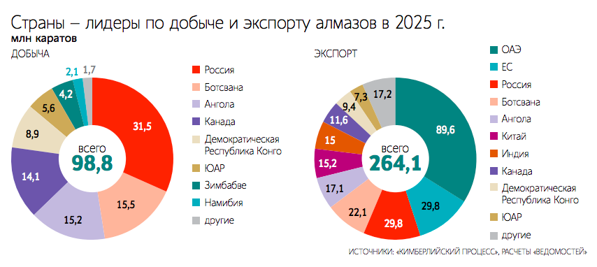 Снижение добычи алмазов в 2025 г. происходило на фоне снижения цен на необработанные камни и бриллианты