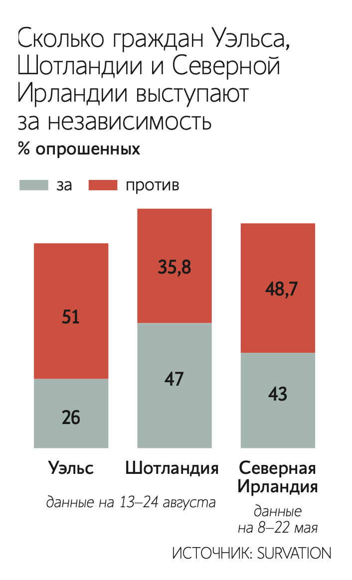 В Великобритании уже долгое время зреет проблема автономий, заметная часть населения которых желает независимости от Лондона
