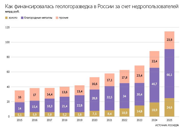 Недропользователи и государство активно инвестируют в геологоразведку золотоносных месторождений