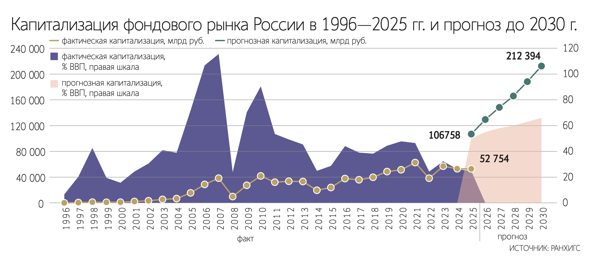 На фоне жесткой денежно-кредитной политики динамика рынка акций замедлилась