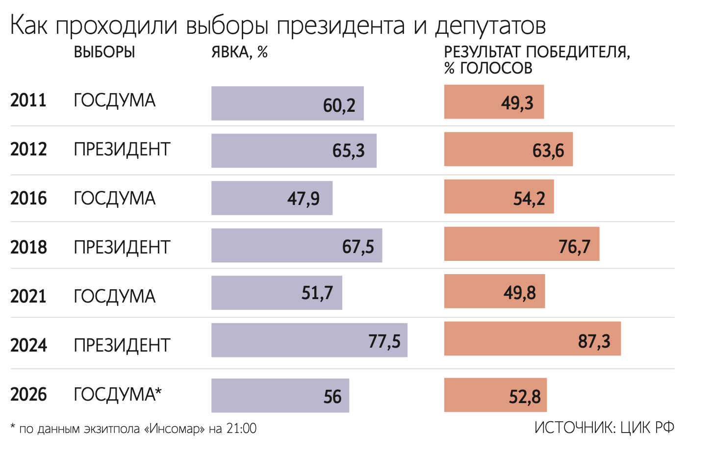 Единороссы (на фото) набирают большинство голосов на выборах в Госдуму