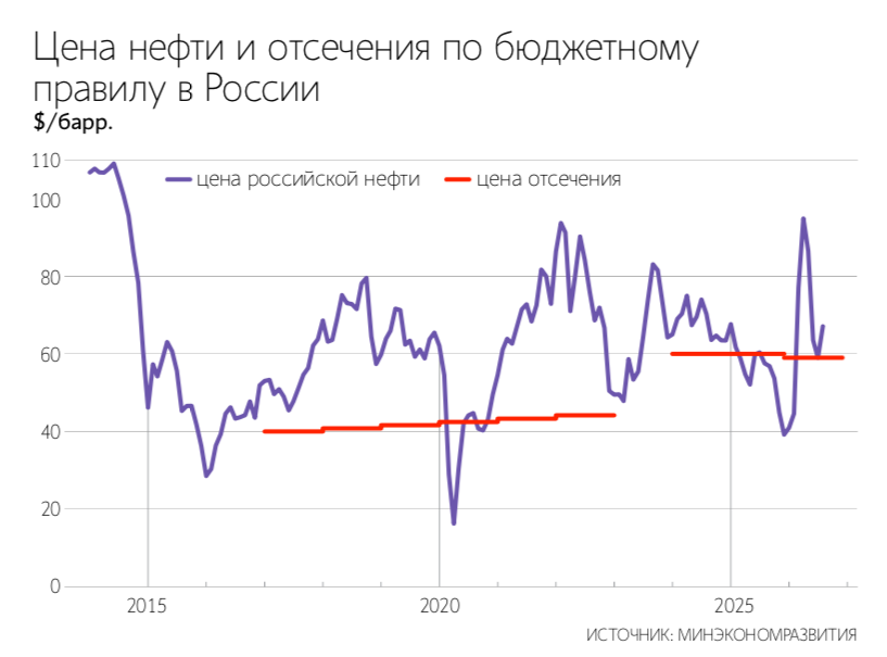 Согласно сентябрьскому макроэкономическому опросу Банка России, средняя стоимость российской нефти, используемой для целей налогообложения в 2027–2029 гг. , составит $56/барр