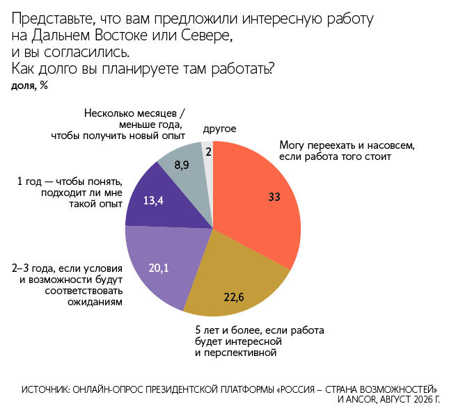 8% россиян ни за что не рассмотрели бы возможность работать в регионах Дальнего Востока и Севера