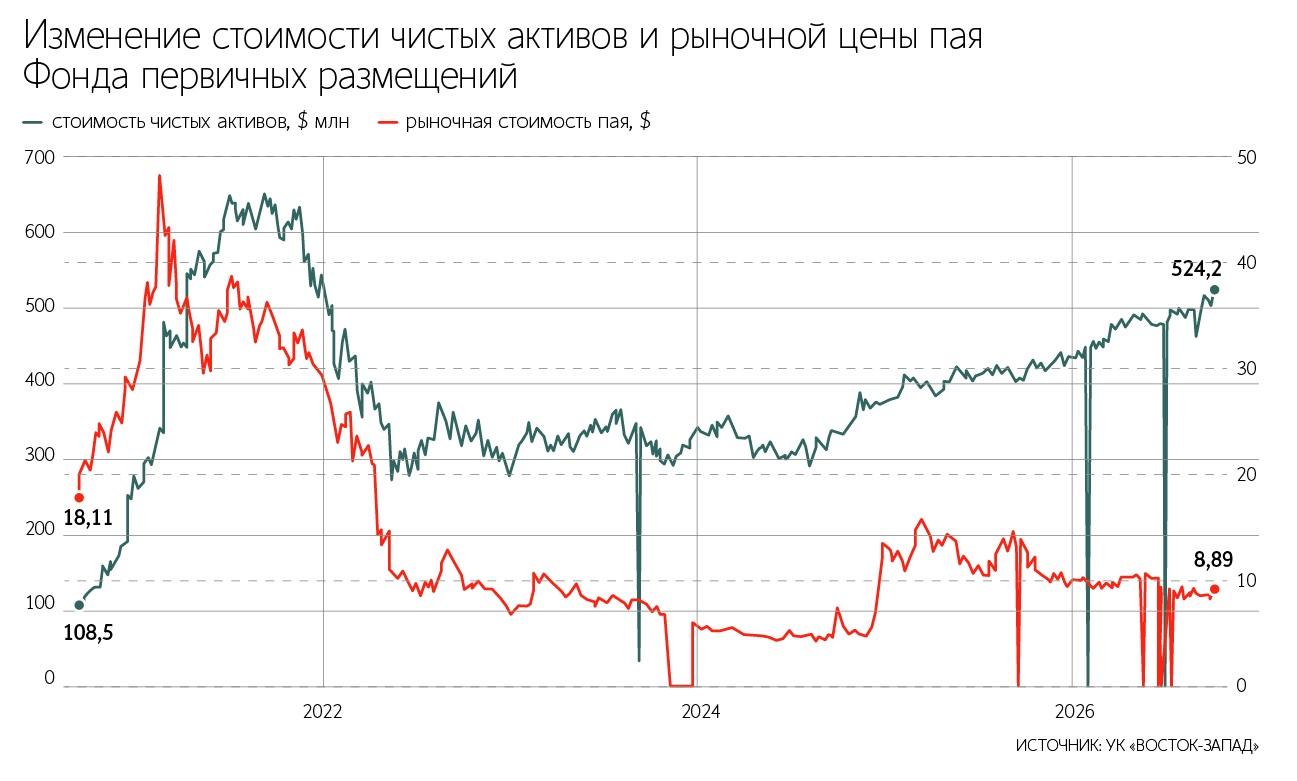 Само по себе отсутствие выплат пайщикам не лишает УК права на вознаграждение