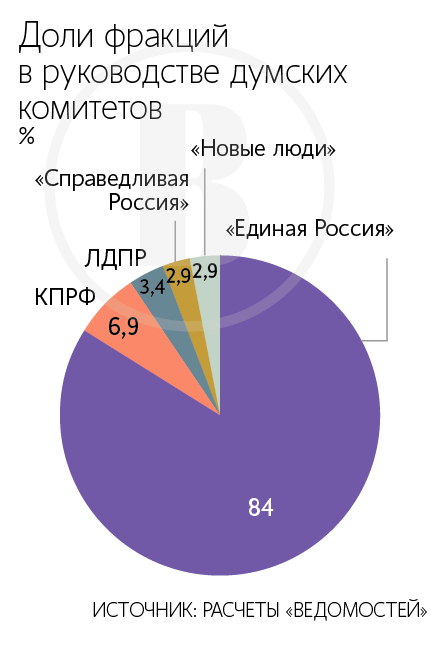 Комитет по международным делам, который возглавил Петр Толстой, может похвастаться самым большим фракционным многообразием