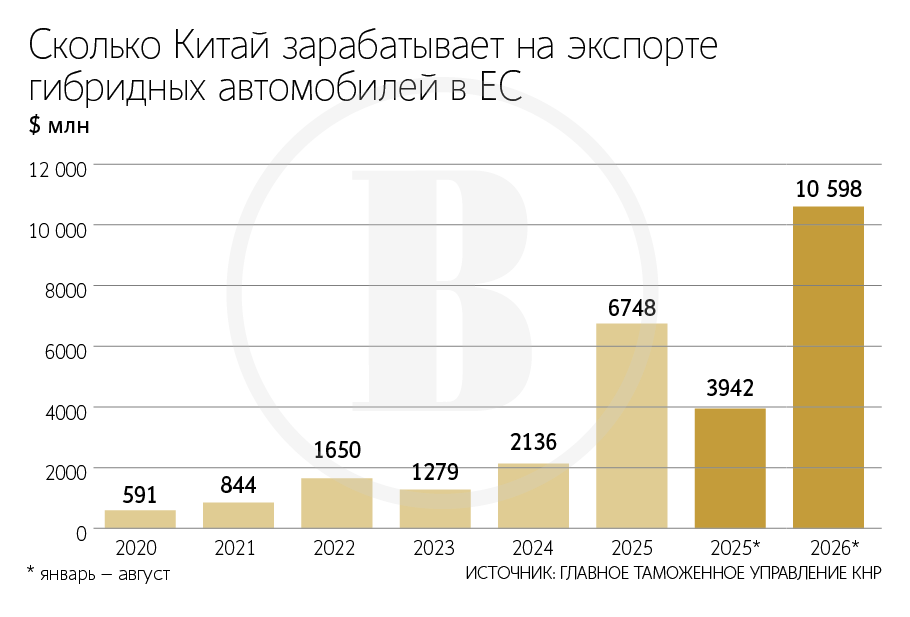 Китайцы согласны не выходить за очерченные ЕС рамки поставок гибридных авто, но параллельно строят в Европе свои заводы