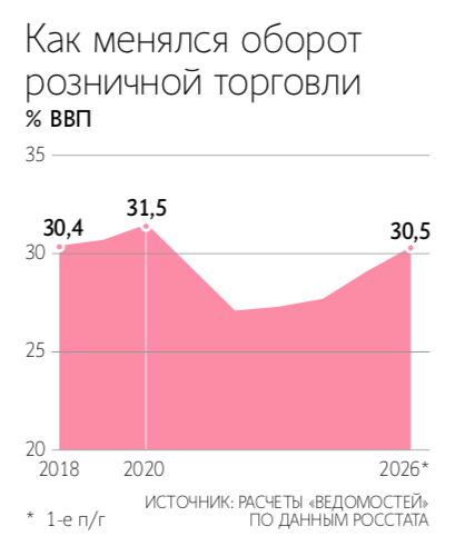 Эксперты прогнозируют, что в 2026 г. рост выручки российского ритейла может замедлится, но продуктовый сегмент покажет умеренный рост
