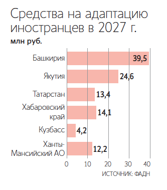 На адаптацию иностранцев выделят 108 млн руб.